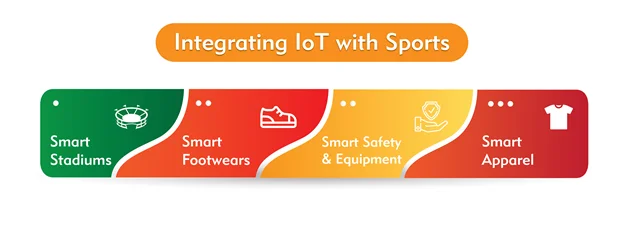Integrating IoT with Sports