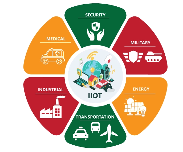 IIoT and its applications