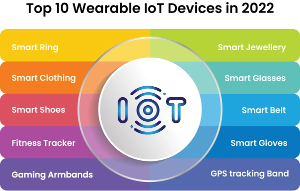 WEARABLE IOT DEVICES