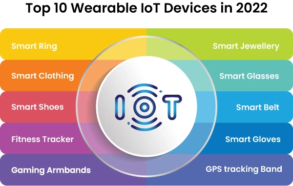 Future Clinical Applications of Wearable Technology