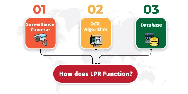 How does LPR Function