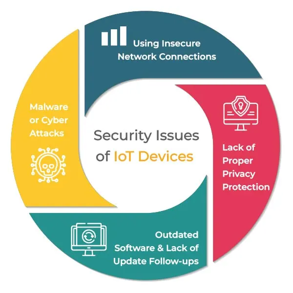 Security-Issues-of-IoT-Devices