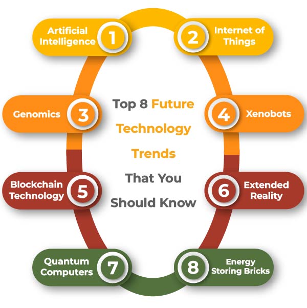 Blogs :: The Future Of Computer Technology: Predictions And Trends