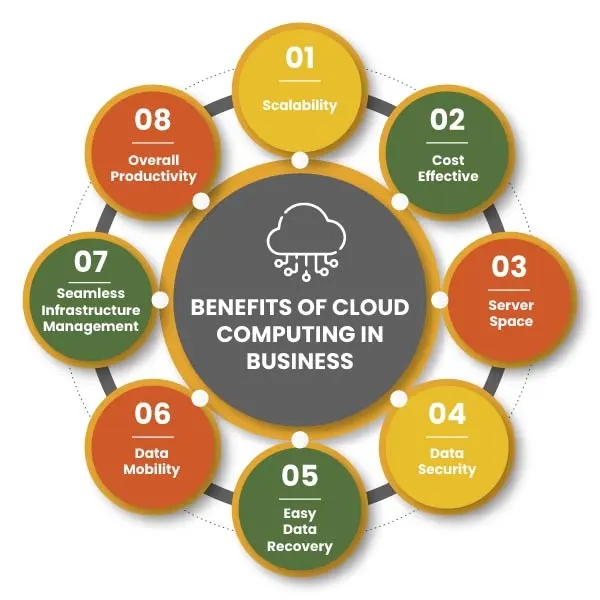 benefits-of-cloud-computing-in-business