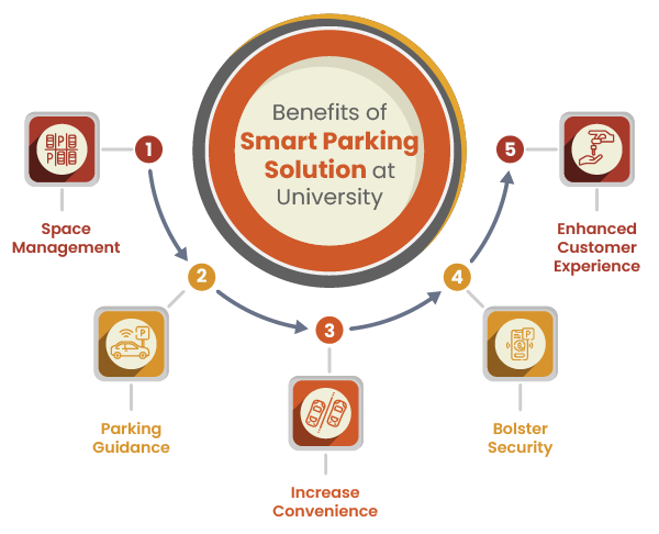 Benefits-of-Smart-Parking-Solution-at-University1