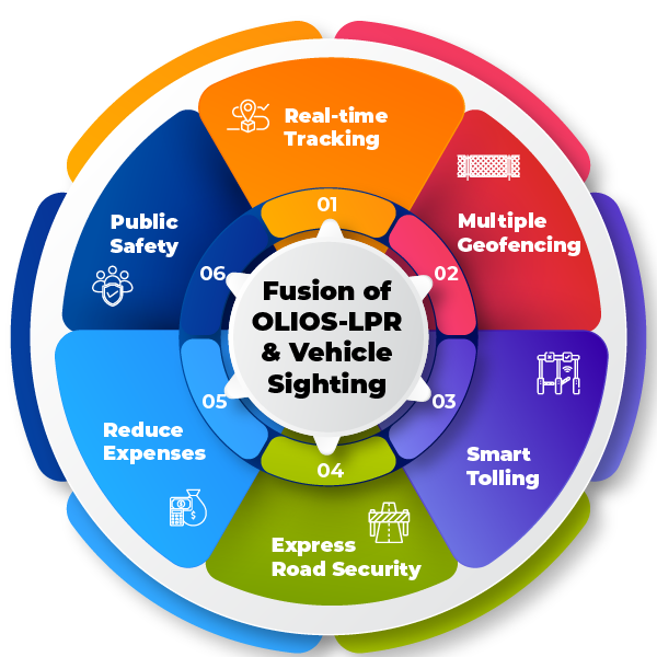 Fusion-of-OLIOS-LPR-and-Vehicle-Sight