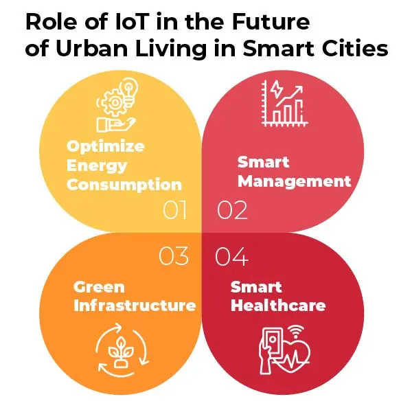 Role-of-IoT-in-the-Future-of-Urban-Living-in-Smart-Cities