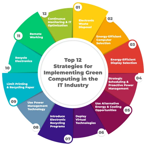 Top-12-Strategies-for-Implementing-Green-Computing-in-the-IT-Industry