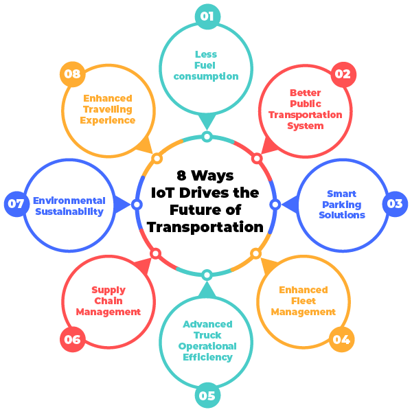 8-Ways-iot-drives-the-fututre-of-transportation