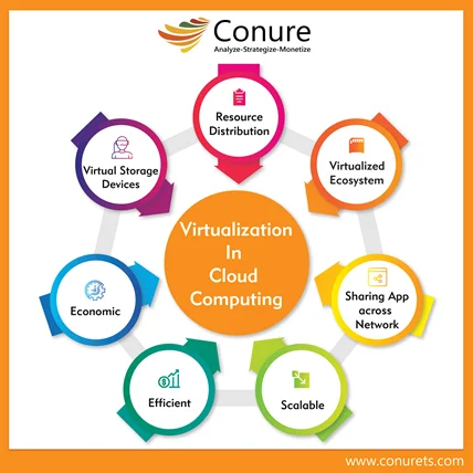 virtualization in cloud computing