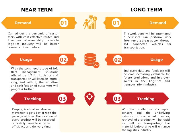 Trends in Smart Logistics and Transportation