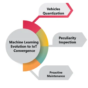 Machine Learning Evolution to IoT Convergence