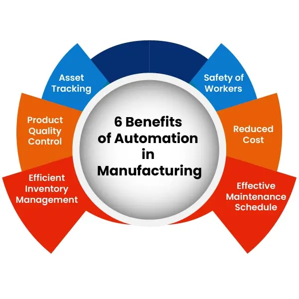 https://www.conurets.com/wp-content/uploads/2022/02/6-benefits-of-automation-in-manufacturing.webp?utm_source=chatgpt.com