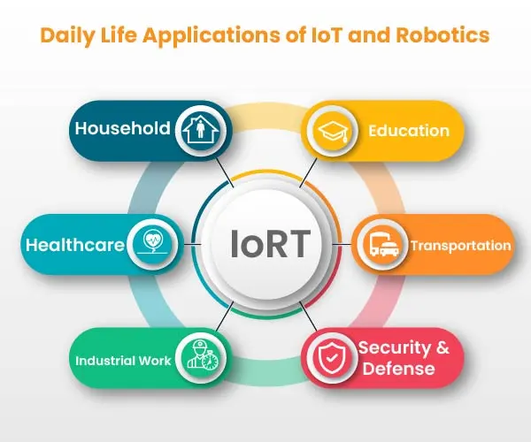 Daily life application of iot and robitics
