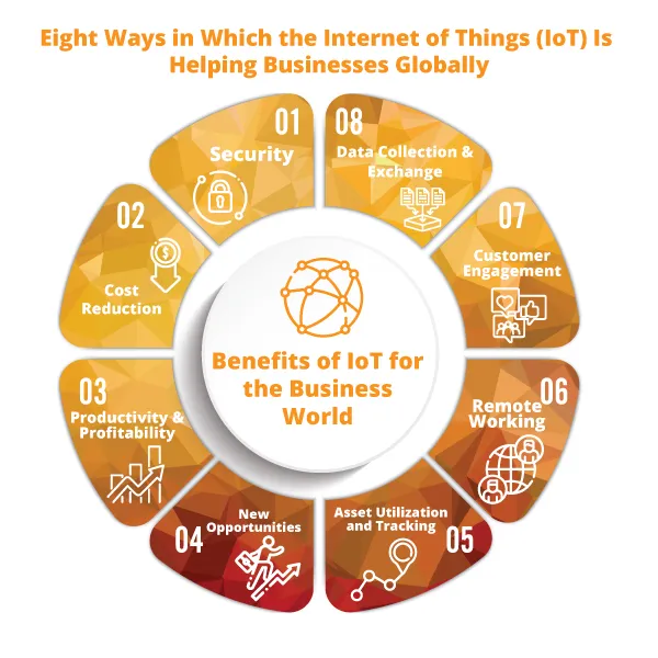 Benefits of IoT for the Business World