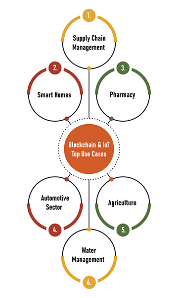 blockchain and iot use cases