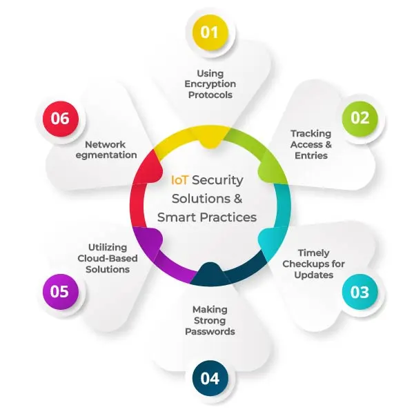 IoT-Security-Solutions-and-Smart-Practices