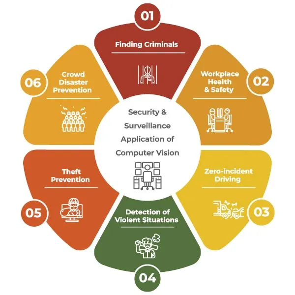 Security-and-Surveillance-Application-of-Computer-Vision