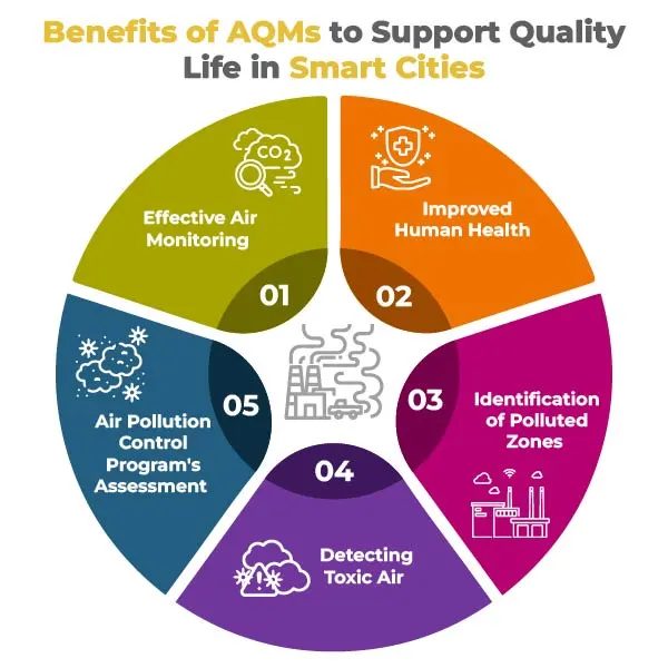 Benefits-of-AQMs-to-Support-Quality-life-in-smart-cities