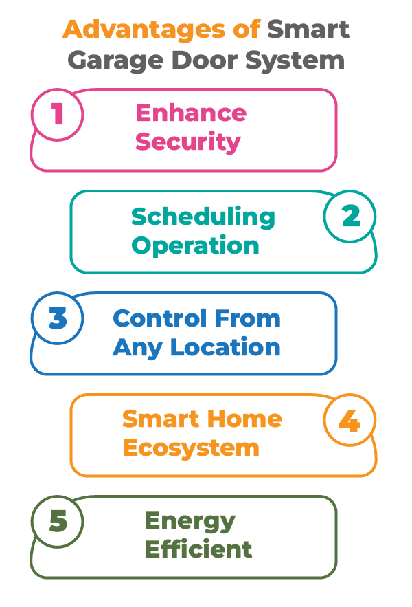 What are the benefits of a smart garage door controller?