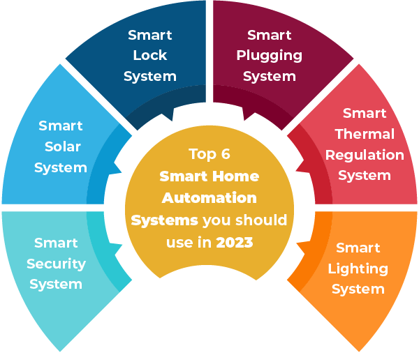 Top Home Automation Systems for Security
