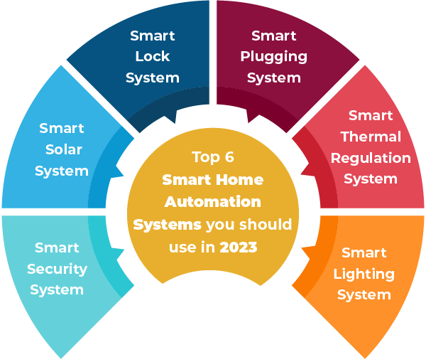 Home Automation CDA