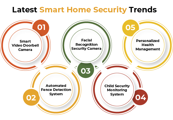 Latest-Smart-Home-Security-Trends