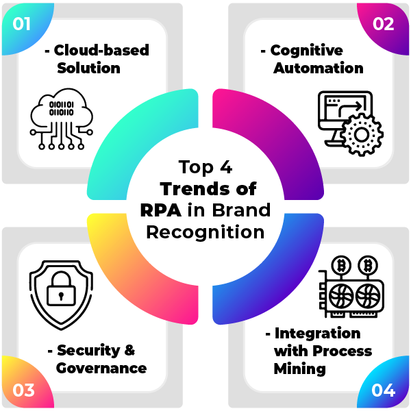 Top-4-Trends-of-RPA-in-Brand-Recognition