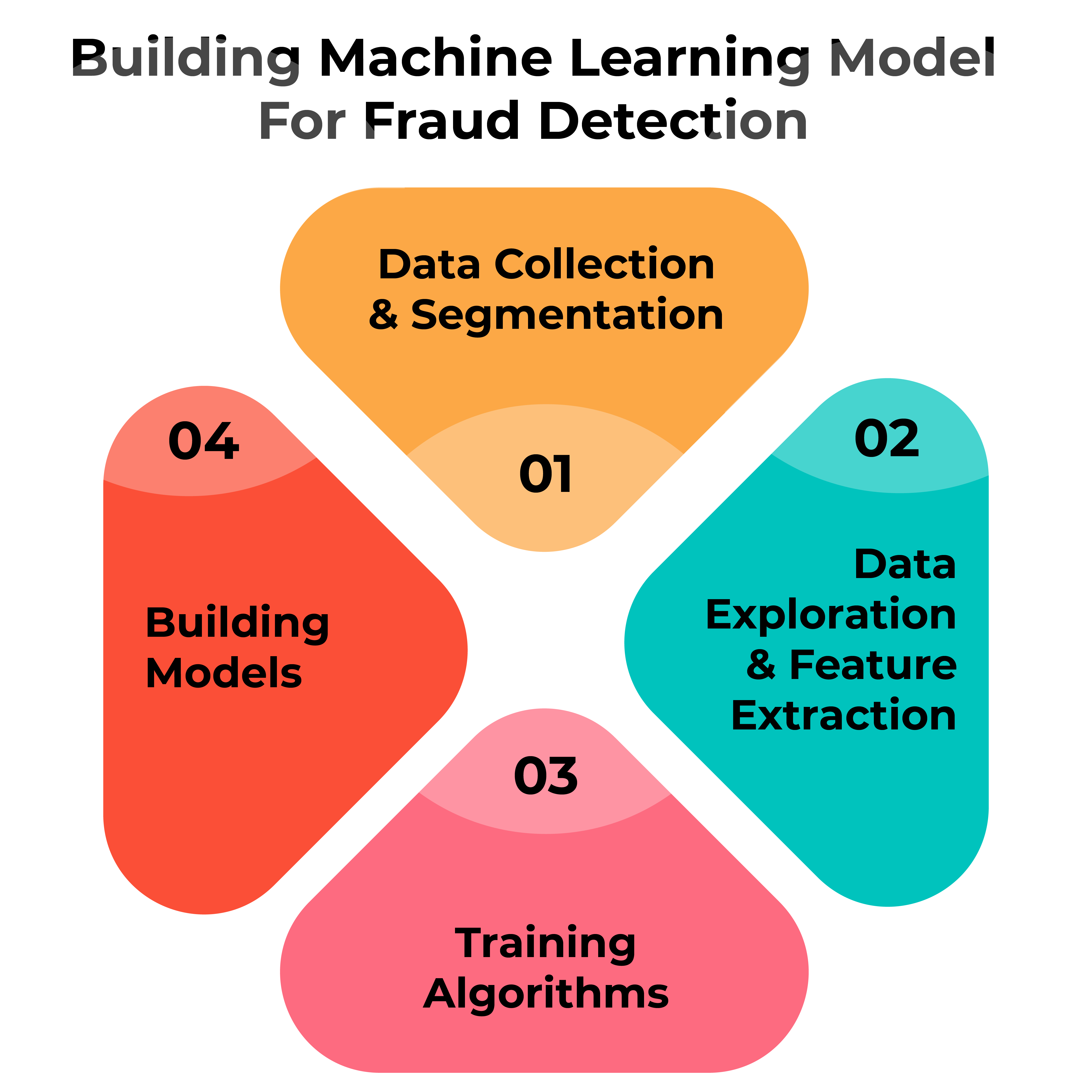 Building-Machinae-Learning-Model-For-Fraud-Detection