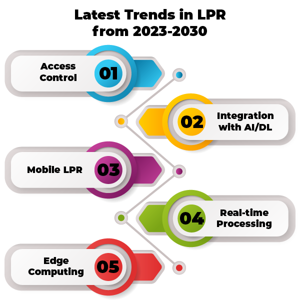 latest-trends-in-Lpr